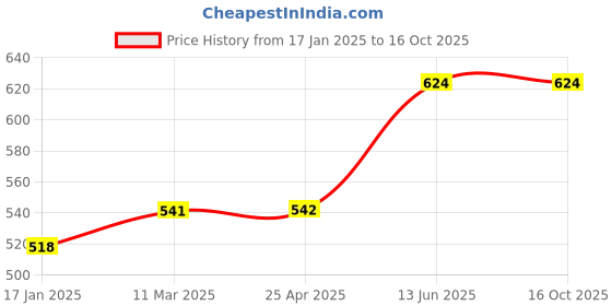 industrybuying.com kennedy Kennedy-Pro 6.35 mm (1/4 inch) Square Drive Extension Bar - 150 mm kennedy Price History Graph from 17 Jan 2025 to 16 Oct 2025