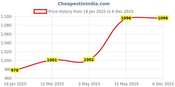 industrybuying.com kennedy Kennedy-Pro 6.35 mm (1/4 inch) Square Drive Extension Bar - 250 mm kennedy Price History Graph from 18 Jan 2025 to 5 Dec 2025