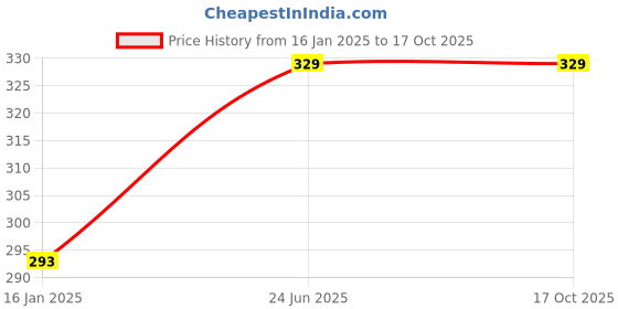 industrybuying.com kennedy Kennedy-Pro 6.35 mm (1/4 inch) Square Drive Hex Bit Socket Size - 4 mm kennedy Price History Graph from 16 Jan 2025 to 16 Oct 2025