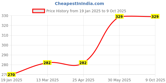 industrybuying.com kennedy Kennedy-Pro 6.35 mm (1/4 inch) Square Drive Hex Bit Socket Size - 5 mm kennedy Price History Graph from 19 Jan 2025 to 9 Oct 2025