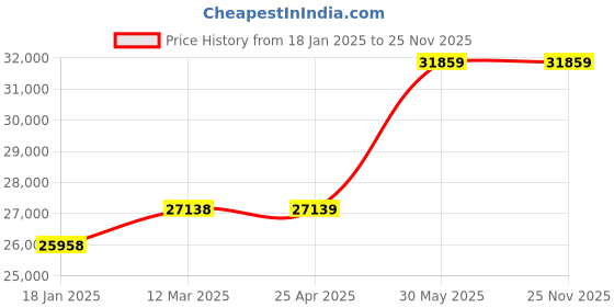 industrybuying.com kennedy Kennedy-Pro 6.35 mm (1/4 inch) Square Drive Master Socket (Set of 46 Piece) kennedy Price History Graph from 18 Jan 2025 to 24 Nov 2025