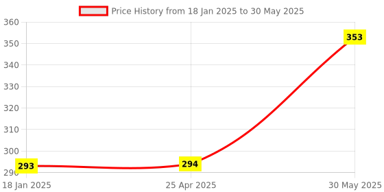 industrybuying.com kennedy Kennedy-Pro 6.35 mm (1/4 inch) Square Drive Point Screwdriver Socket Bit Size - No.4 mm kennedy Price History Graph from 18 Jan 2025 to 30 May 2025
