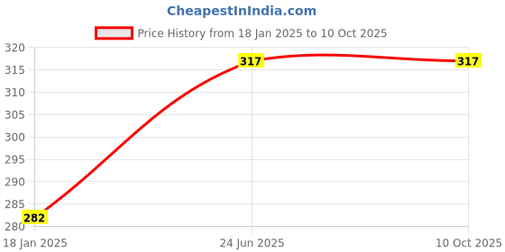 industrybuying.com kennedy Kennedy-Pro 6.35 mm (1/4 inch) Square Drive Slotted Screwdriver Socket Bit Size - 4 mm kennedy Price History Graph from 18 Jan 2025 to 9 Oct 2025