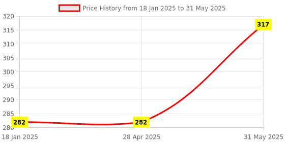 industrybuying.com kennedy Kennedy-Pro 6.35 mm (1/4 inch) Square Drive Slotted Screwdriver Socket Bit Size - 7 mm kennedy Price History Graph from 18 Jan 2025 to 31 May 2025