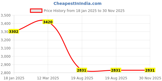 industrybuying.com kennedy Kennedy-Pro 6mm Spark Resistant Combination Spanner Al-Br KEN5756012K kennedy Price History Graph from 18 Jan 2025 to 30 Nov 2025
