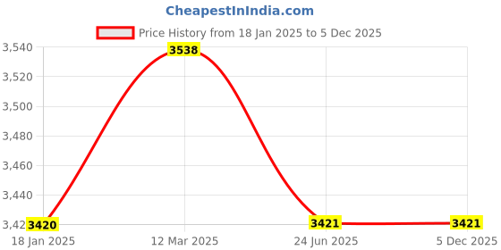 industrybuying.com kennedy Kennedy-Pro 8-13mm 4-In-1 Reversible Ratchet Spanner KEN5826852K kennedy Price History Graph from 18 Jan 2025 to 4 Dec 2025