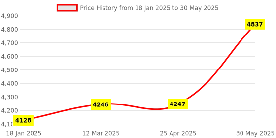 industrybuying.com kennedy Kennedy-Pro 8-17 mm Professional Flare Nut Spanner (Set of 5 Piece) kennedy Price History Graph from 18 Jan 2025 to 30 May 2025
