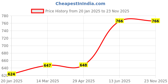 industrybuying.com kennedy Kennedy-Pro 8" (200mm) Flat Second Engineer's File with Handle KEN0304170K kennedy Price History Graph from 20 Jan 2025 to 23 Nov 2025