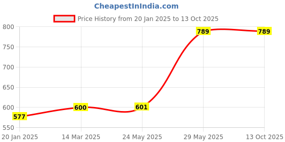 industrybuying.com kennedy Kennedy-Pro 8" (200mm) Half Round Second Engineer's File with Handle KEN0304370K kennedy Price History Graph from 20 Jan 2025 to 12 Oct 2025