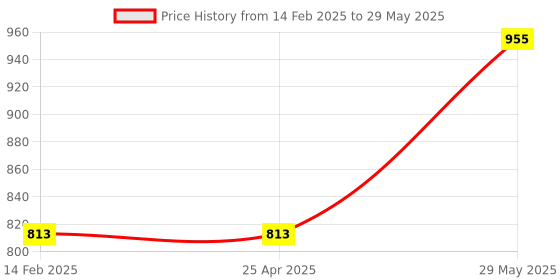 industrybuying.com kennedy Kennedy-Pro 8" (200mm) Triangular 3-Cut File with Handle KEN0304540K kennedy Price History Graph from 14 Feb 2025 to 29 May 2025