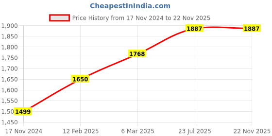 industrybuying.com kennedy Kennedy-Pro 8.0mm T-Handled Hexagon Key Ball Driver KEN6027080K kennedy Price History Graph from 17 Nov 2024 to 22 Nov 2025