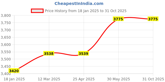industrybuying.com kennedy Kennedy-Pro 9-15mm 4-In-1 Reversible Ratchet Spanner KEN5826854K kennedy Price History Graph from 18 Jan 2025 to 30 Oct 2025