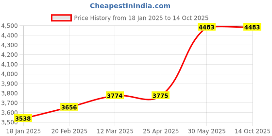 industrybuying.com kennedy Kennedy-Pro E6 - E24 Torx Ring Spanner (Set of 4 Piece) kennedy Price History Graph from 18 Jan 2025 to 14 Oct 2025