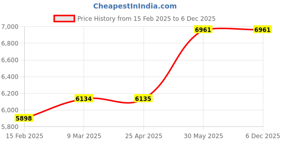industrybuying.com kennedy Kennedy-Pro Multi-Purpose Tool and Laptop Bag KEN5935050K kennedy Price History Graph from 15 Feb 2025 to 6 Dec 2025