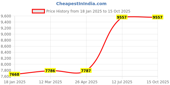 industrybuying.com kennedy Kennedy-Pro Multifit Ratchet Ring Reversible Spanner (Set of 2 Piece) kennedy Price History Graph from 18 Jan 2025 to 15 Oct 2025