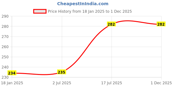 industrybuying.com kennedy Kennedy-Pro PH0x75 mm Cross Point Pro-Torq Precision Screwdriver KEN5724400K kennedy Price History Graph from 18 Jan 2025 to 29 Nov 2025