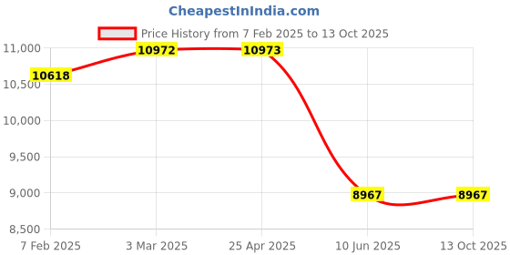 industrybuying.com kennedy Kennedy-Pro Pro-Torq Plier (Set of 4 Piece) kennedy Price History Graph from 7 Feb 2025 to 13 Oct 2025