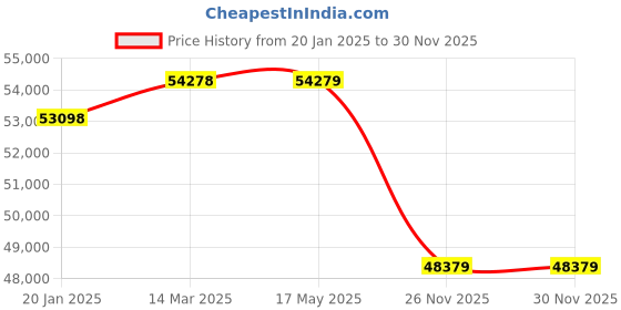 industrybuying.com kennedy Kennedy-Pro Red 5 Drawer Professional Roller Cabinet KEN5945540K kennedy Price History Graph from 20 Jan 2025 to 28 Nov 2025
