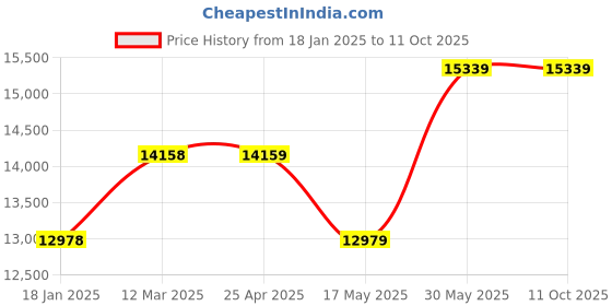 industrybuying.com kennedy Kennedy-Pro Reversible Combination Spanner (Set of 9 Piece) kennedy Price History Graph from 18 Jan 2025 to 10 Oct 2025
