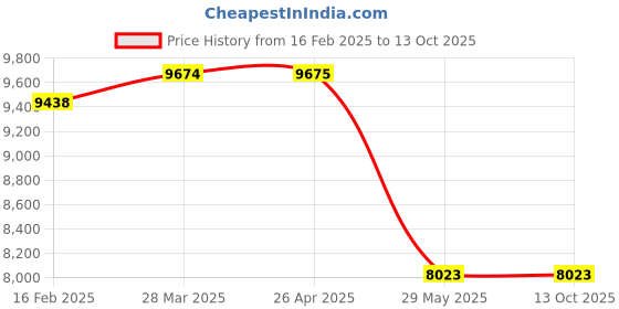 industrybuying.com kennedy Kennedy-Pro Spark Resistant Chisel Cross 7X200 mm Al-Br KEN5752300K kennedy Price History Graph from 16 Feb 2025 to 13 Oct 2025