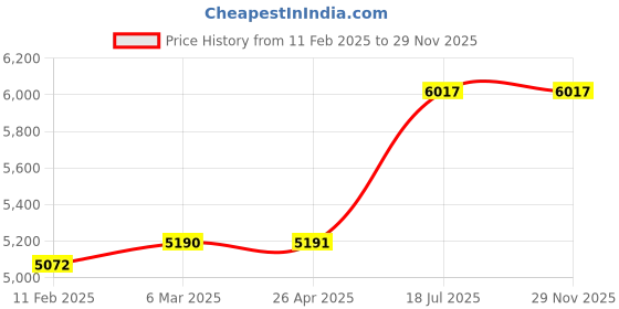 industrybuying.com kennedy Kennedy-Pro T20-T50x95 mm O/L Torx Screwdriver Bit (Set of 6 Piece) kennedy Price History Graph from 11 Feb 2025 to 29 Nov 2025