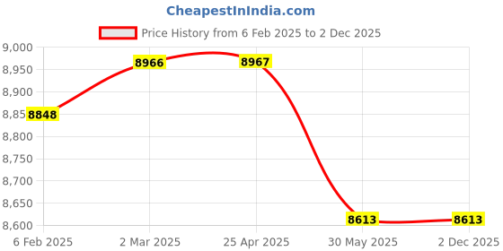 industrybuying.com Kennedy Pro-Torq Insulated Plier (Set of 3 Piece) KEN5586980K kennedy Price History Graph from 6 Feb 2025 to 2 Dec 2025