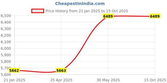 industrybuying.com kennedy Kennedy-Pro Torx Pro-Torq Screwdriver (Set of 9 Piece) kennedy Price History Graph from 21 Jan 2025 to 15 Oct 2025