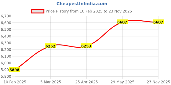 industrybuying.com Kennedy Professional Bevel Edge Wood Chisels (Set of 4 Piece) kennedy Price History Graph from 10 Feb 2025 to 22 Nov 2025