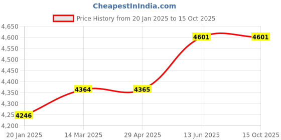 industrybuying.com Kennedy Replacement Jaws For Ken515-5340K Crimping Tool KEN5156340K kennedy Price History Graph from 20 Jan 2025 to 14 Oct 2025