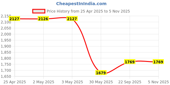 industrybuying.com Kennedy Sliding Auto Return Knife KEN5371120K kennedy Price History Graph from 25 Apr 2025 to 3 Nov 2025