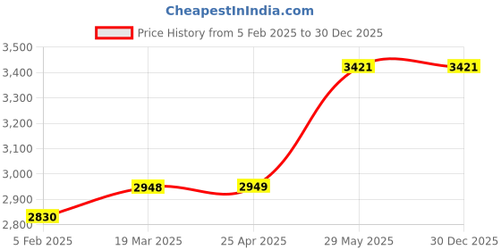 industrybuying.com Kennedy Spot Weld Remover KEN5031200K kennedy Price History Graph from 5 Feb 2025 to 30 Dec 2025