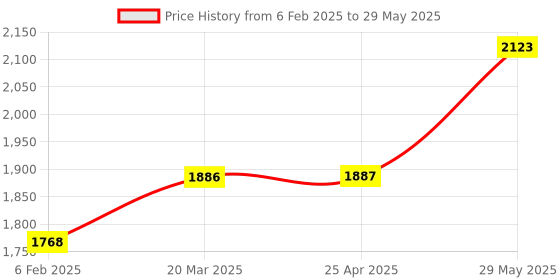 industrybuying.com Kennedy Square Head Centre Punch (Set of 4 Piece) kennedy Price History Graph from 6 Feb 2025 to 29 May 2025