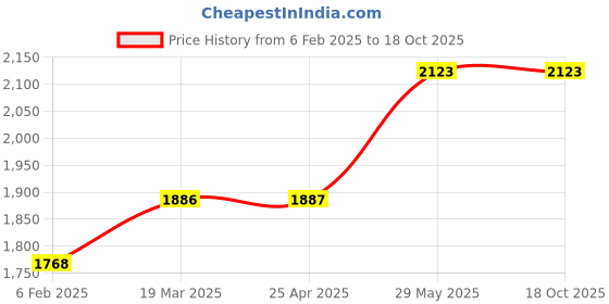 industrybuying.com Kennedy Square Head Nail Punch (Set of 4 Piece) kennedy Price History Graph from 6 Feb 2025 to 17 Oct 2025