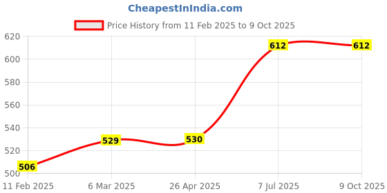 industrybuying.com Kennedy Standard Circuit Tester 6/12V KEN5031020K kennedy Price History Graph from 11 Feb 2025 to 8 Oct 2025