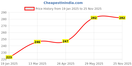 industrybuying.com Kennedy T27 Torx Key Tamper-Proof L-Wrench KEN6032270K kennedy Price History Graph from 19 Jan 2025 to 25 Nov 2025