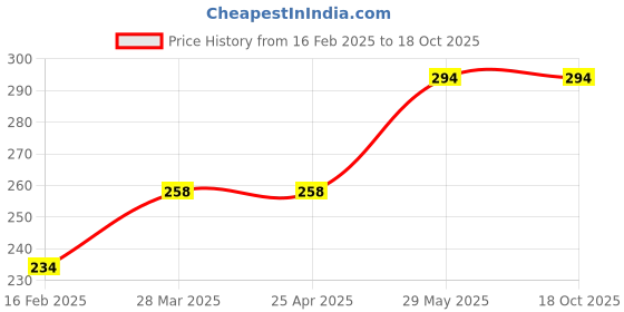 industrybuying.com Kennedy T30 Torx Key Tamper-Proof L-Wrench KEN6032300K kennedy Price History Graph from 16 Feb 2025 to 18 Oct 2025