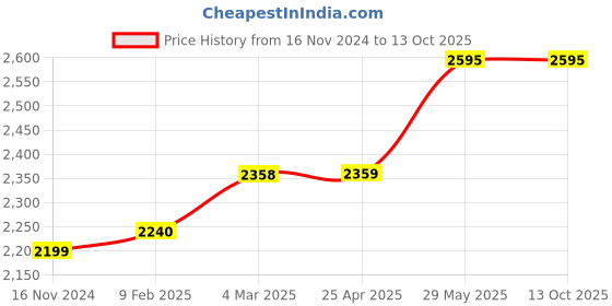 industrybuying.com Kennedy T8-T40 Tamper-Proof Torx Key (Set of 9 Piece) kennedy Price History Graph from 16 Nov 2024 to 12 Oct 2025
