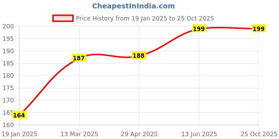 industrybuying.com Kennedy T8 Torx Key Tamper-Proof L-Wrench KEN6032080K kennedy Price History Graph from 19 Jan 2025 to 25 Oct 2025
