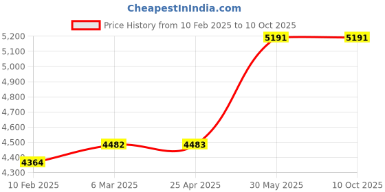industrybuying.com Kennedy Telescopic Gauge (Set of 6 Piece) KEN5181180K kennedy Price History Graph from 10 Feb 2025 to 9 Oct 2025