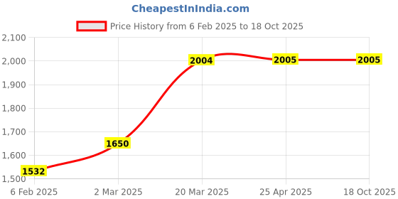 industrybuying.com Kennedy Tool Tote Organiser - Large kennedy Price History Graph from 6 Feb 2025 to 17 Oct 2025
