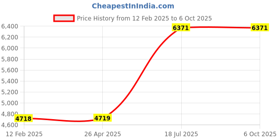 industrybuying.com Kennedy Torq/Hex and Spline Bit (Set of 40 Piece) kennedy Price History Graph from 12 Feb 2025 to 6 Oct 2025