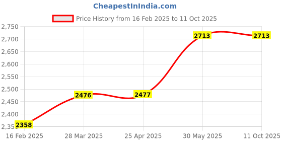 industrybuying.com Kennedy Trim and Upholstery Tool (Set of 5 Piece) kennedy Price History Graph from 16 Feb 2025 to 11 Oct 2025