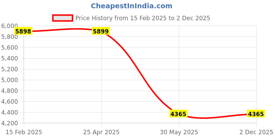 industrybuying.com Kennedy TTO480 Tool Box with Tote Tray and Organiser KEN5932320K kennedy Price History Graph from 15 Feb 2025 to 1 Dec 2025