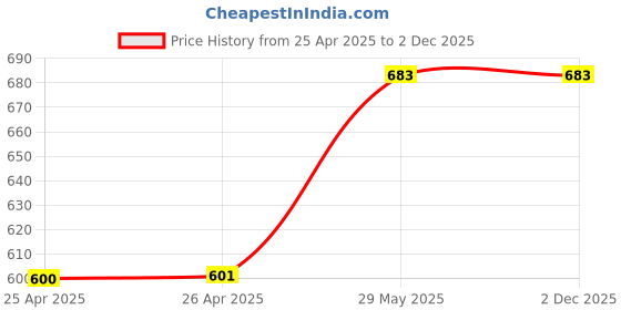 industrybuying.com Kennedy Tyre Tread Depth Gauge KEN5038450K kennedy Price History Graph from 25 Apr 2025 to 2 Dec 2025