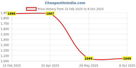 industrybuying.com Kennedy Warning Triangle KEN5038400K kennedy Price History Graph from 15 Feb 2025 to 8 Oct 2025