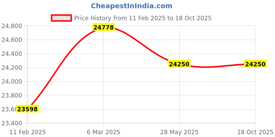 industrybuying.com Kent Crystal Plus RO+UV+UF+TDS Control+UV In-Tank 11 L Water Purifier, 111121 kent Price History Graph from 11 Feb 2025 to 17 Oct 2025