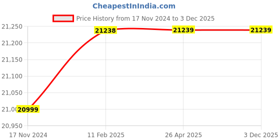 industrybuying.com Kent Elegant RO+UF+TDS Control+UV In-Tank 8 L Water Purifier White, 111097 kent Price History Graph from 17 Nov 2024 to 3 Dec 2025
