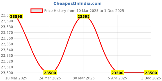 industrybuying.com Kent Excell+ RO+UF+UV+TDS Control Water Purifier (Storage Capacity 7 L) kent Price History Graph from 10 Mar 2025 to 29 Nov 2025