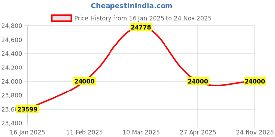 industrybuying.com Kent Grand Plus RO+UF+UV+TDS Control Water Purifier (Storage Capacity 8 L) kent Price History Graph from 16 Jan 2025 to 24 Nov 2025
