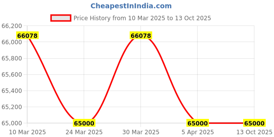 industrybuying.com Kent Perk RO+UF+TDS Control Water Purifier kent Price History Graph from 10 Mar 2025 to 13 Oct 2025